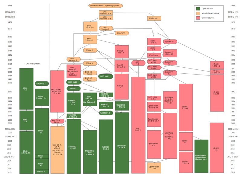 Bestand:Unix history.png